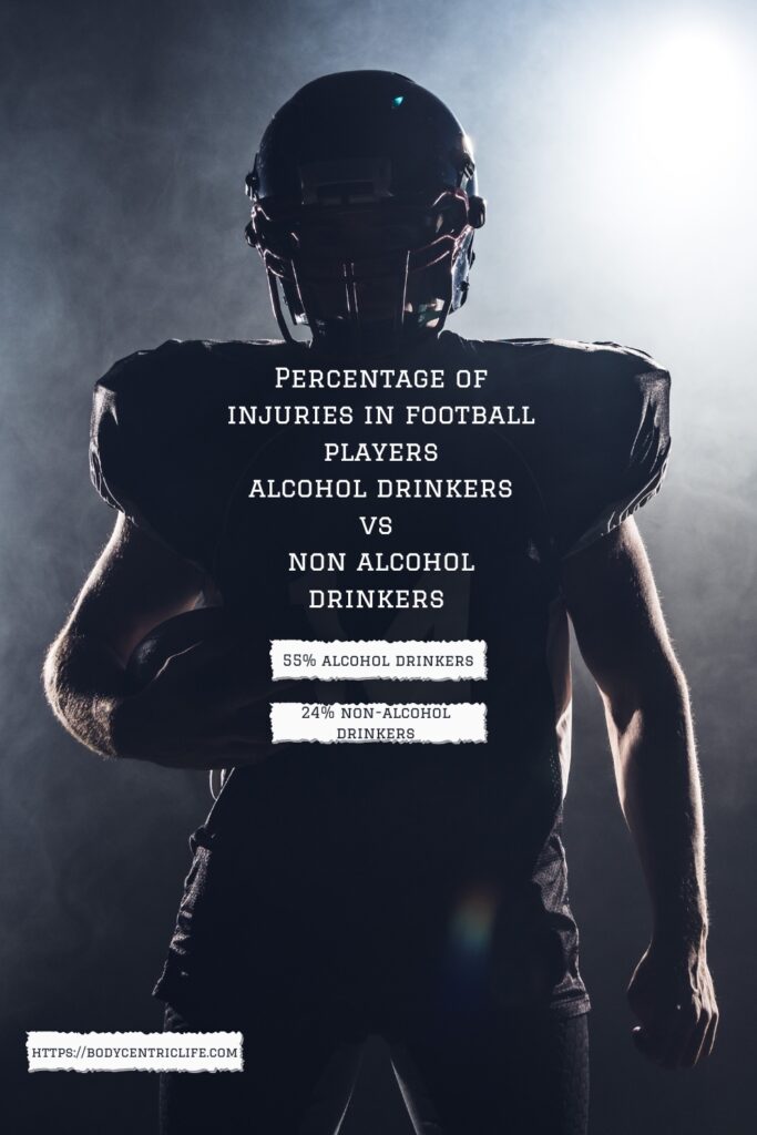 A study on football athletes found an increase in injuries among alcohol vs non-alcohol drinkers