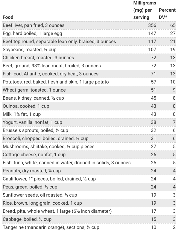 Choline content of selected foods taken from the National Institute of Health website