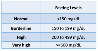 fasting levels of triglycerides