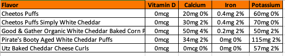 Nutrition label information for Cheetos Puffs, Cheetos Puffs Simply White Cheddar, Good & Gather Organic White Cheddar Baked Corn Puffs, Pirate's Booty Aged White Cheddar Puffs, and Utz Baked Cheddar Cheese Curls. Comparison contains nutrition information for vitamin D, calcium, iron, and potassium. 